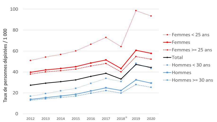 Évolution du nombre de cas de syphilis récente selon l’orientation sexuelle, réseau RésIST, France, 2012-2019